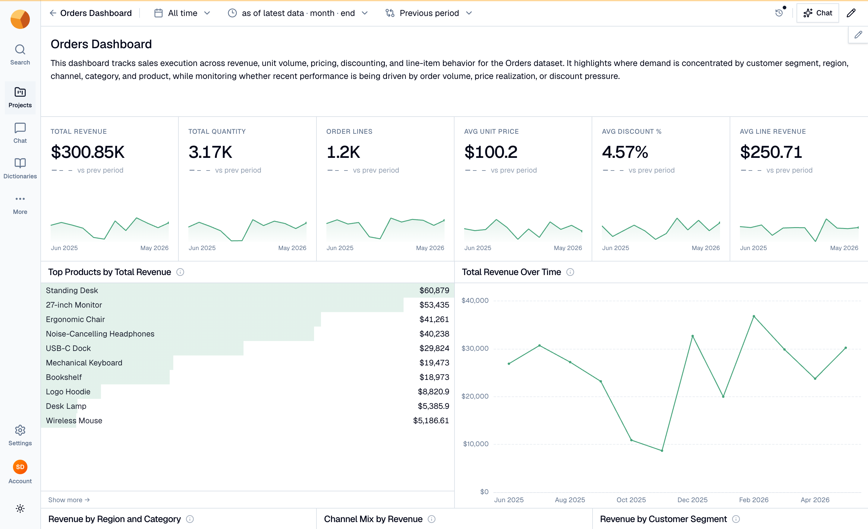 The finished Orders dashboard with KPI tiles, a bar list and a revenue trend chart